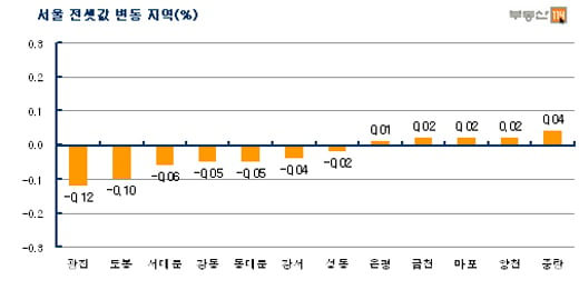 윤달끝났어도 거래실종…"전셋집 작고 싼것만 찾아요"