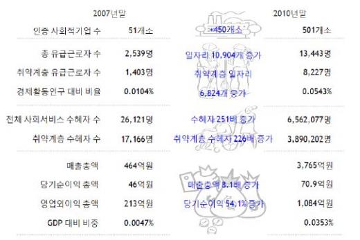 ↑2007~2010년 사회적기업 성과(출처: 한국사회적기업진흥원) 