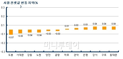 전셋값 약보합세…'전세난' 겪던 작년과 딴판