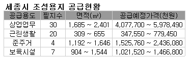 LH, 세종시 상업·근린생활용지등 61필지 공급