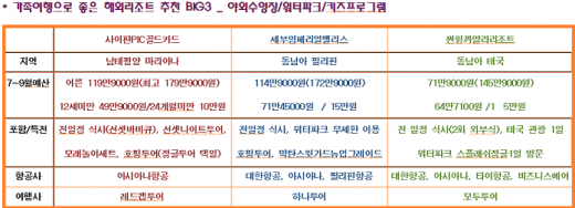해외리조트 중에 물놀이와 키즈프로그램 등으로 가족여행객에게 인기를 끌고 있는 사이판PIC, 세부임페리얼팰리스, 그리고 신규 추천리조트인 썬윙까말라리조트 세곳의 예산 및 여행상품 포함사항을 비교해보았다. 