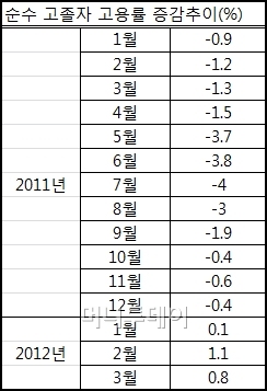 고졸채용 남학생 "뽑혀도 군대 때문에…"