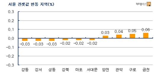 "장마철에 누가 전셋집보러 다니나?"