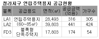 LH, 청라지구 연립주택용지 등 3필지 공급