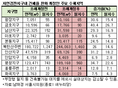 평창·부암동등 노후단독주택, 25% 넓혀 증축 가능