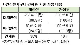 평창·부암동등 노후단독주택, 25% 넓혀 증축 가능