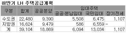 LH, 하반기 전국 37개지구에서 3.9만가구 공급