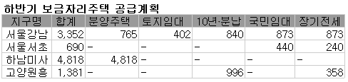 LH, 하반기 전국 37개지구에서 3.9만가구 공급