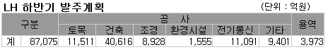 LH, 건설경기 활성화 앞장…8.7조 공사 발주