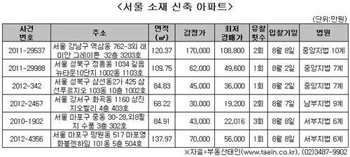 6억 싸게나온 입주 3년안된 '새아파트' 눈길