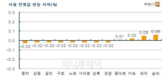 수요 '실종'…서울아파트 전셋값 보합