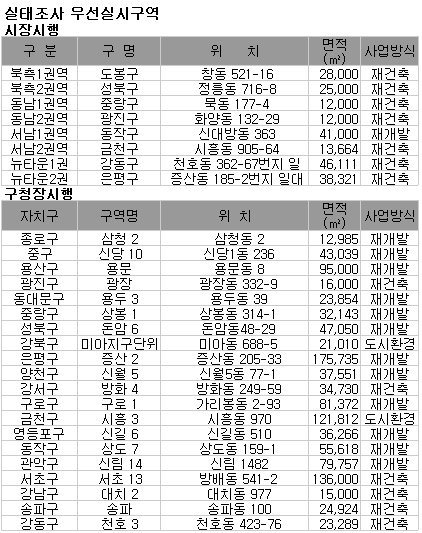 내달부터 서울시내 뉴타운·정비사업 무더기'해제'