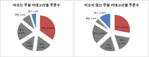 비가오는 주말엔.. 한식배달도 많고, 편의점 진열도 달라져..