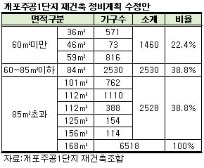 개포1단지 소형 22.4% 재건축안 또 '제동'