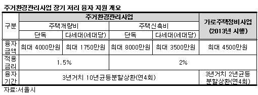 '주거환경관리사업' 주택 신축시 최대 8000만원 지원