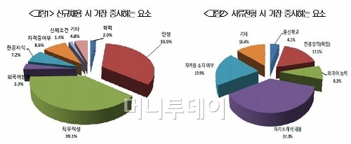 신입사원 채용 '학벌'보다 더 중요한 것?