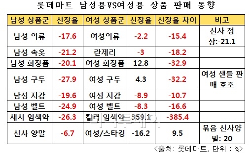 "맨(Man)붕!" 남성용품 '이것'만 팔린다