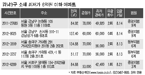 6억 미만에 강남아파트 갈아타볼까?