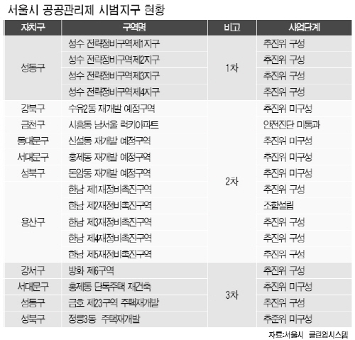 재개발 1~2년 단축한다던 '공공관리제' 실상은?