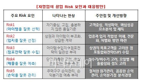 창업실패 원인..5가지 리스크 원칙을 알아야..