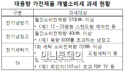 에너지 고효율 가전제품, 개별소비세 면제