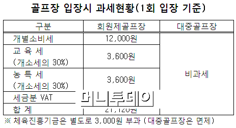 에너지 고효율 가전제품, 개별소비세 면제