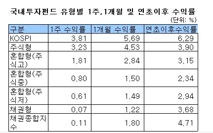 국내 주식형펀드 2주 연속 '플러스'