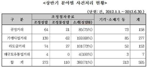 아직도 프랜차이즈 가맹사업 허위정보 제공 브랜드 많아