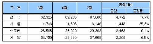 ↑ 2012년 5~7월 미분양 주택수와 전월대비 증감률.ⓒ자료=국토해양부