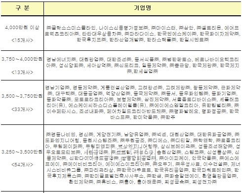 중견기업 대졸신입 평균연봉 3154만원...대기업 안부럽다 - 머니투데이