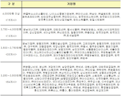 중견기업 대졸신입 평균연봉 3154만원...대기업 안부럽다 - 머니투데이 중견기업 대졸신입 평균연봉 3154만원...대기업 안부럽다 - 머니투데이
