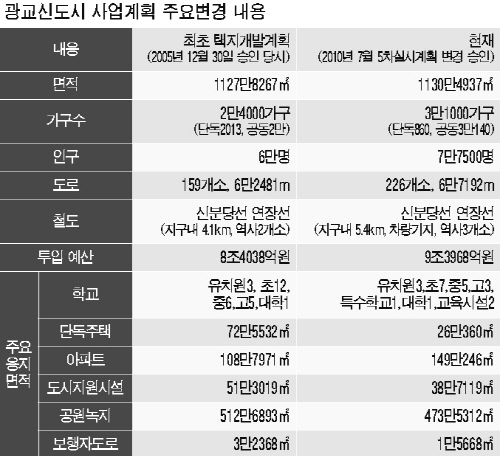 '명품신도시' 내세운 광교, '누더기 신도시'될라