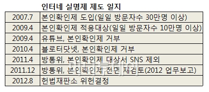 '위헌' 인터넷 실명제…방통위 후속대책 돌입