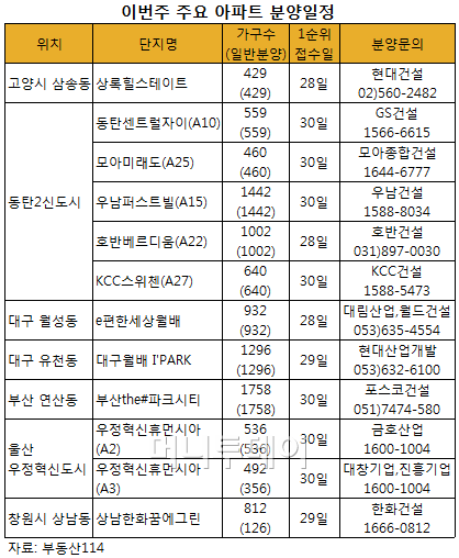 가을 '분양대전' 서막 올랐다