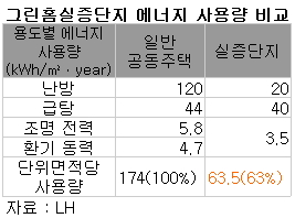 "강남보금자리에 에너지 60% 줄이는 집 나온다"