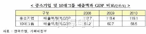 10대 그룹 매출, GDP의 77%?...'낚시질'의 비용