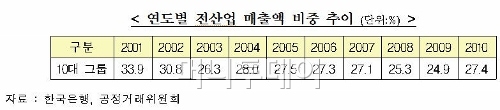 10대 그룹 매출, GDP의 77%?...'낚시질'의 비용