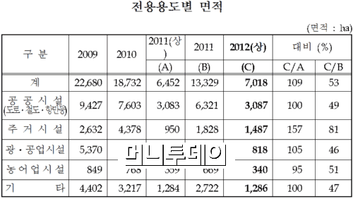 상반기에만 여의도 8배 '농지' 사라졌다