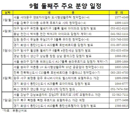 동탄2 효과? 달아오른 분양시장, 전국 청약 '봇물'