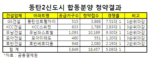 수도권 분양시장 바로미터, 동탄2 청약 '성공'