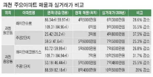 과천 '세종시 쇼크' 10억 아파트 3년만에…