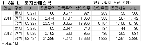 유로존사태·유망택지 기근속에서도 LH 토지판매 '선방'