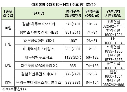 가을 분양시장 후끈…16곳 1.1만가구 청약