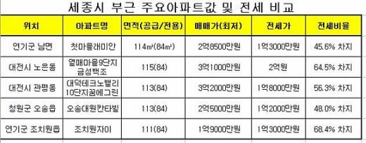 ↑ 세종시 부근 주요아파트값 및 전세 비교표.