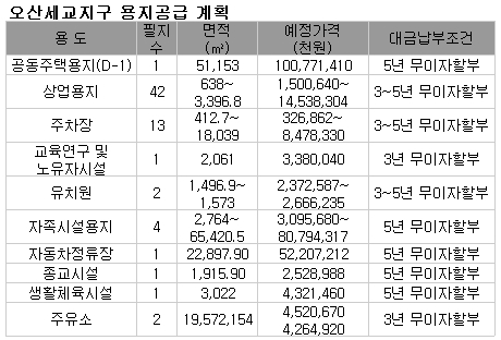 LH, 오산세교지구 조성용지 68필지 공급