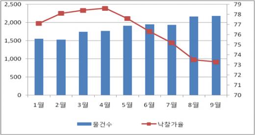 ↑서울 등 수도권 감정가 2억원 이하 경매물건 통계 ⓒ지지옥션 제공