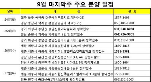 분양시장도 추석연휴 숨고르기