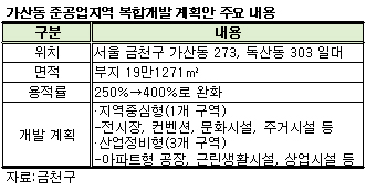 가산 준공업지역 복합개발 주민 반대로 '좌초'