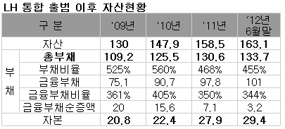 "LH, 3년만에 '부채공기업'서 '국민공기업' 변신"