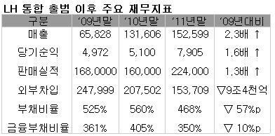 "LH, 3년만에 '부채공기업'서 '국민공기업' 변신"